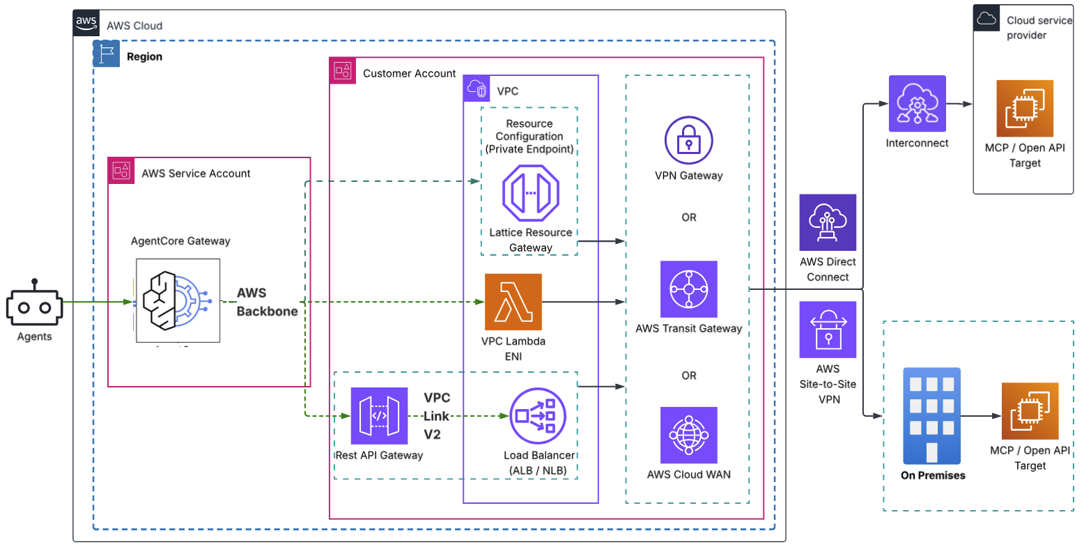 Figure 8: Hybrid And Multi Cloud Connectivity Patterns